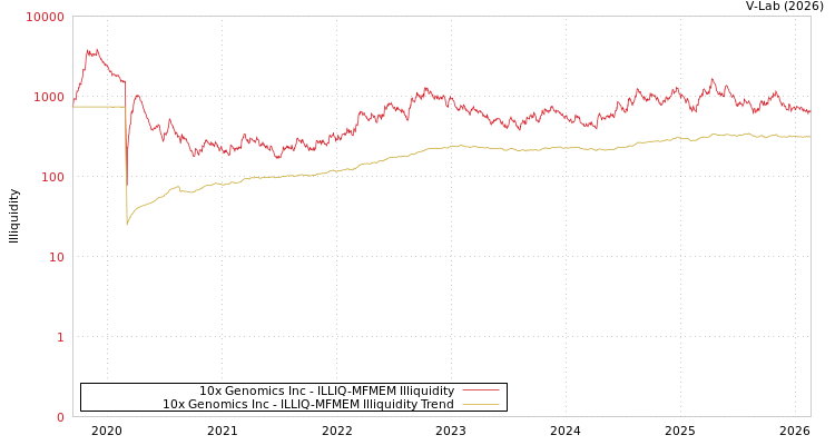 graph of 10x Genomics Inc ILLIQ-MFMEM