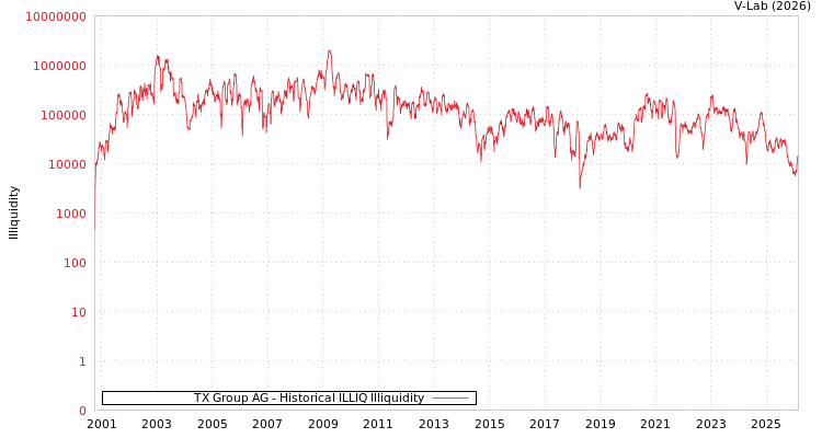 graph of TX Group AG ILLIQ-HIST