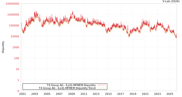 graph of TX Group AG ILLIQ-MFMEM