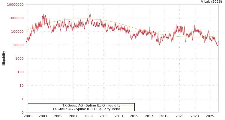 graph of TX Group AG ILLIQ-SMEM