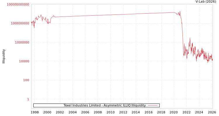 graph of Texel Industries Limited ILLIQ-AMEM