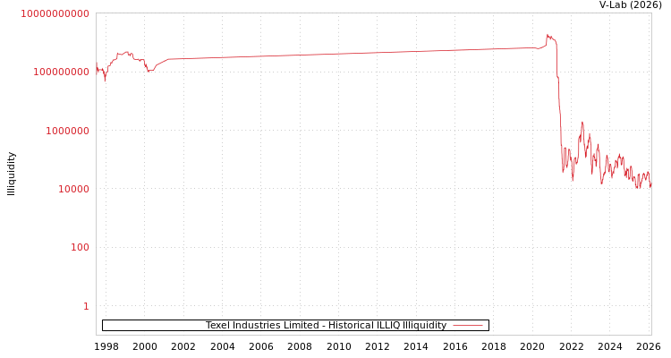 graph of Texel Industries Limited ILLIQ-HIST