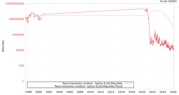 graph of Texel Industries Limited ILLIQ-SMEM