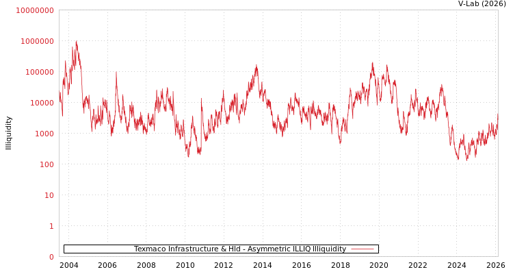 graph of Texmaco Infrastructure & Hld ILLIQ-AMEM
