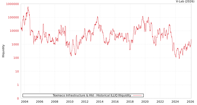 graph of Texmaco Infrastructure & Hld ILLIQ-HIST