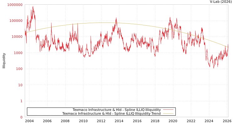 graph of Texmaco Infrastructure & Hld ILLIQ-SMEM