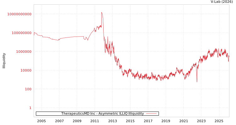 graph of TherapeuticsMD Inc ILLIQ-AMEM