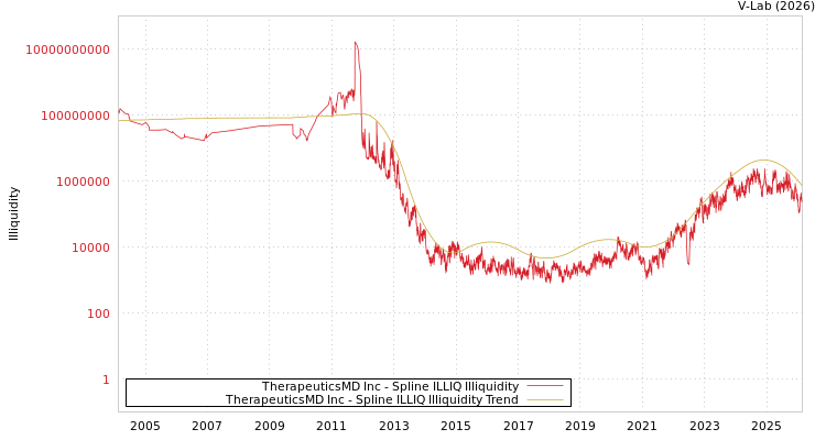 graph of TherapeuticsMD Inc ILLIQ-SMEM