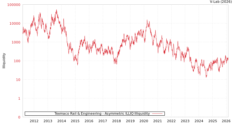 graph of Texmaco Rail & Engineering ILLIQ-AMEM
