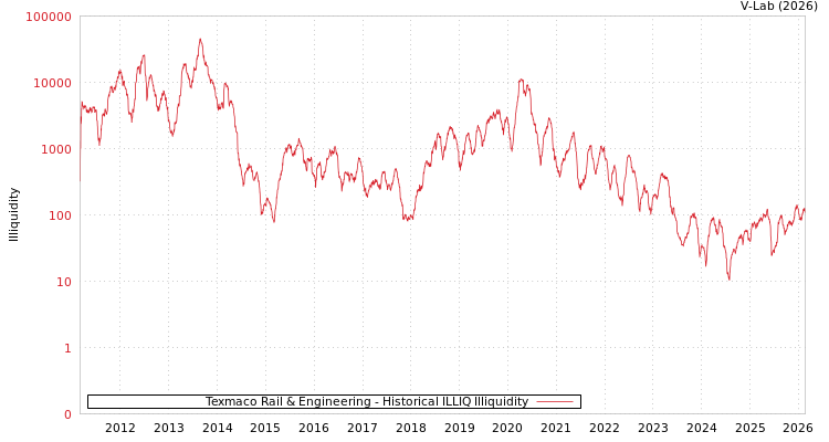 graph of Texmaco Rail & Engineering ILLIQ-HIST