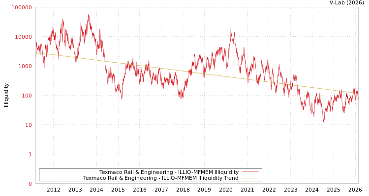 graph of Texmaco Rail & Engineering ILLIQ-MFMEM