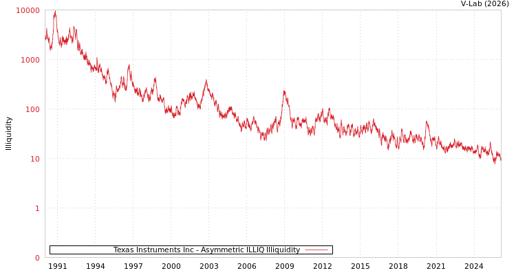 graph of Texas Instruments Inc ILLIQ-AMEM