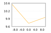 Impact of return on liquidity tomorrow