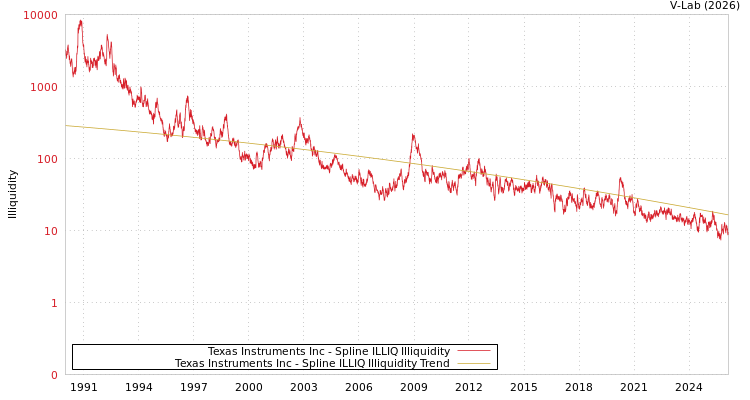 graph of Texas Instruments Inc ILLIQ-SMEM