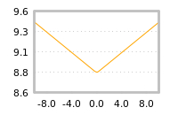 Impact of return on liquidity tomorrow