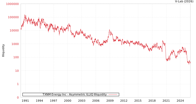 graph of TXNM Energy Inc ILLIQ-AMEM
