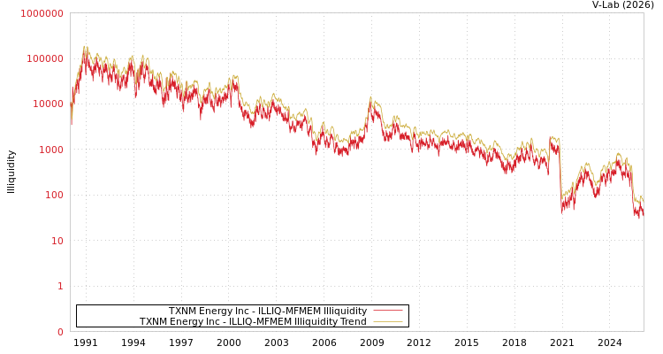 graph of TXNM Energy Inc ILLIQ-MFMEM