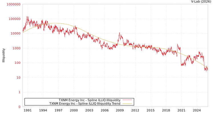 graph of TXNM Energy Inc ILLIQ-SMEM