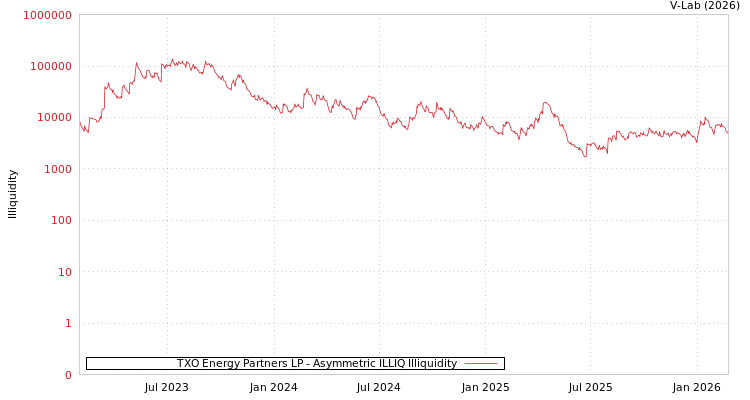 graph of TXO Energy Partners LP ILLIQ-AMEM