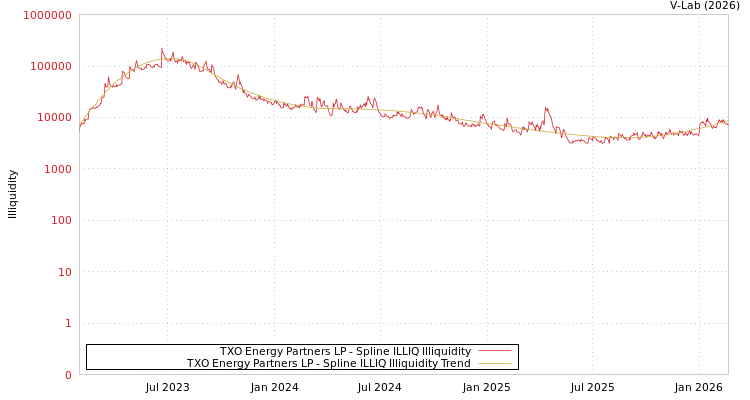 graph of TXO Energy Partners LP ILLIQ-SMEM