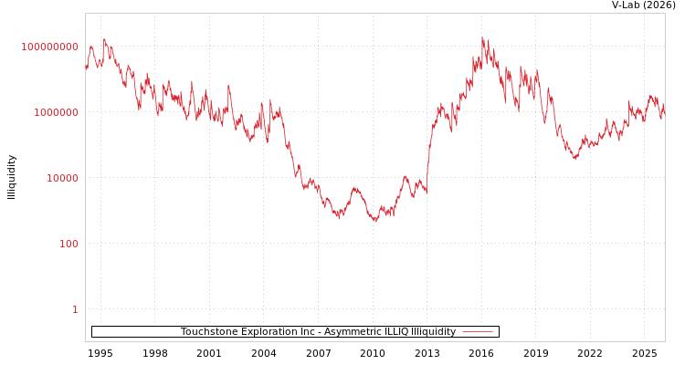 graph of Touchstone Exploration Inc ILLIQ-AMEM
