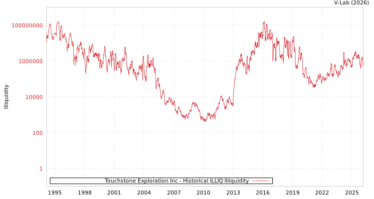graph of Touchstone Exploration Inc ILLIQ-HIST