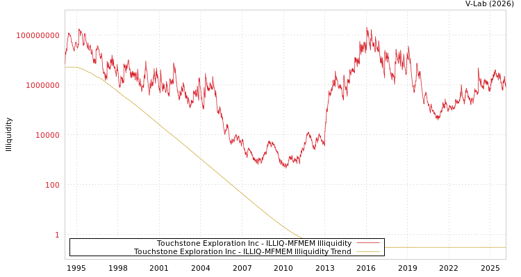 graph of Touchstone Exploration Inc ILLIQ-MFMEM