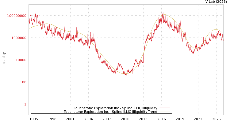 graph of Touchstone Exploration Inc ILLIQ-SMEM