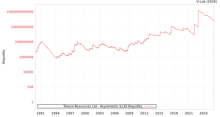graph of Talonx Resources Ltd ILLIQ-AMEM