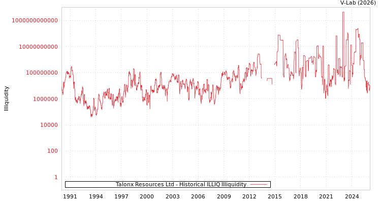 graph of Talonx Resources Ltd ILLIQ-HIST