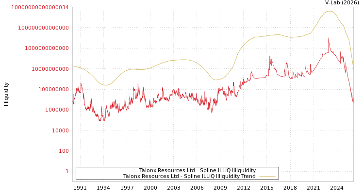 graph of Talonx Resources Ltd ILLIQ-SMEM