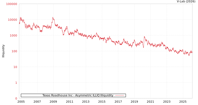 graph of Texas Roadhouse Inc ILLIQ-AMEM