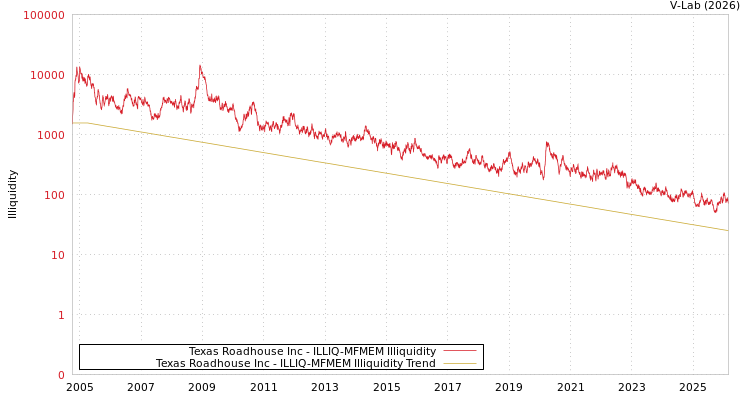 graph of Texas Roadhouse Inc ILLIQ-MFMEM