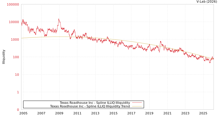 graph of Texas Roadhouse Inc ILLIQ-SMEM