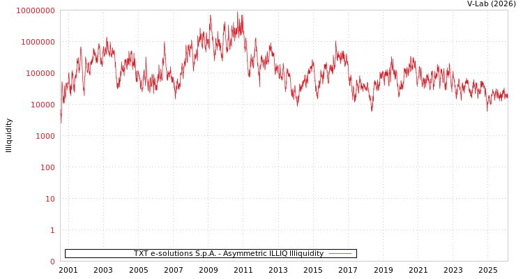 graph of TXT e-solutions S.p.A. ILLIQ-AMEM