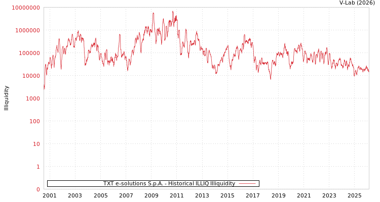graph of TXT e-solutions S.p.A. ILLIQ-HIST