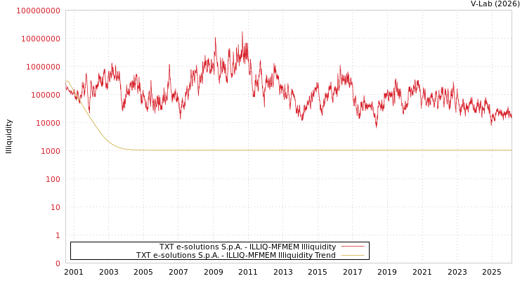 graph of TXT e-solutions S.p.A. ILLIQ-MFMEM
