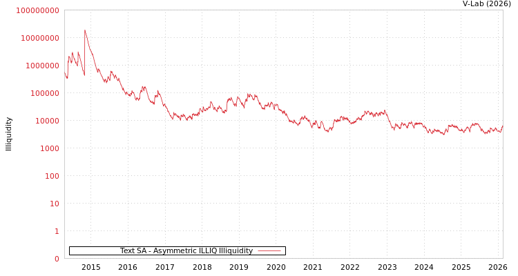 graph of Text SA ILLIQ-AMEM
