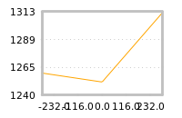 Impact of return on liquidity tomorrow