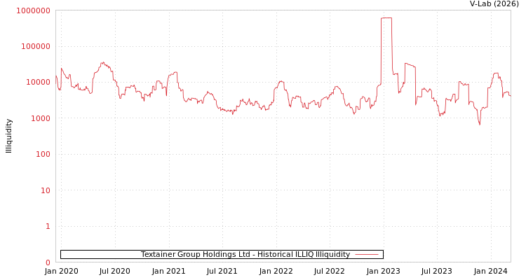 graph of Textainer Group Holdings Ltd ILLIQ-HIST
