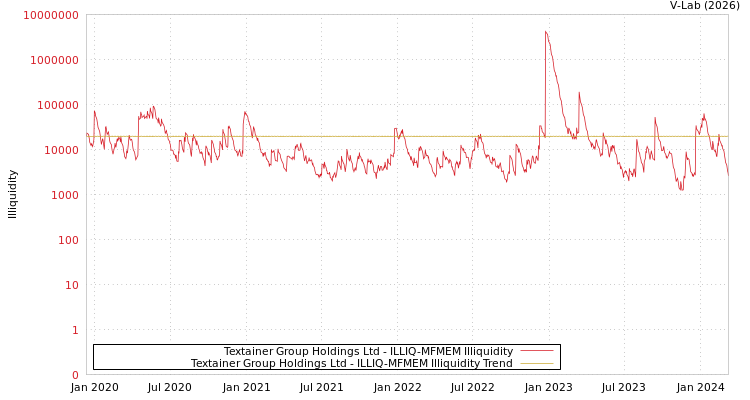 graph of Textainer Group Holdings Ltd ILLIQ-MFMEM
