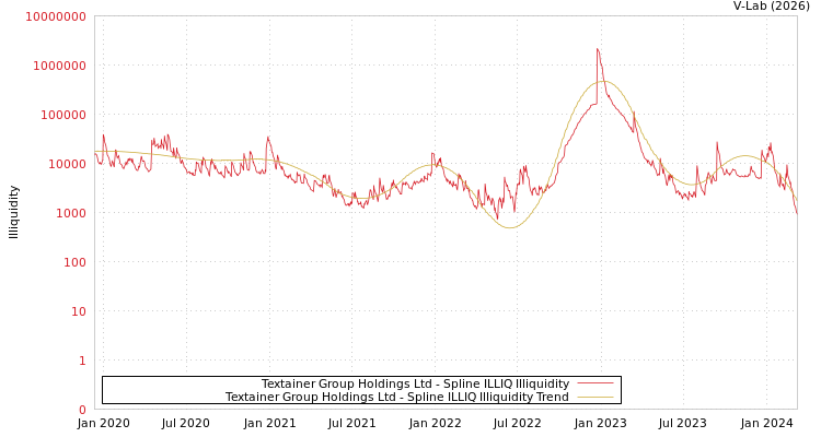 graph of Textainer Group Holdings Ltd ILLIQ-SMEM