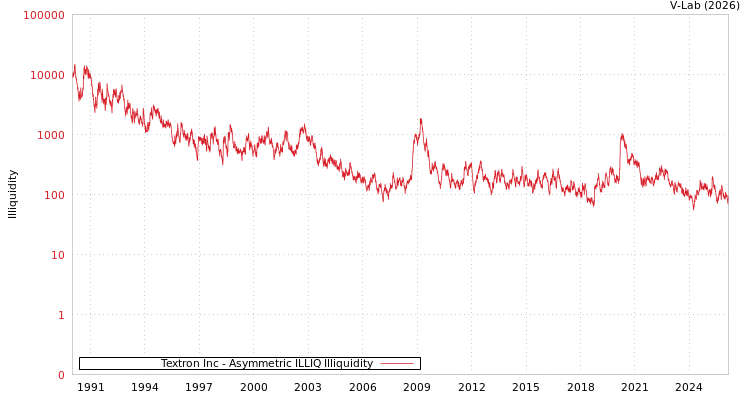 graph of Textron Inc ILLIQ-AMEM