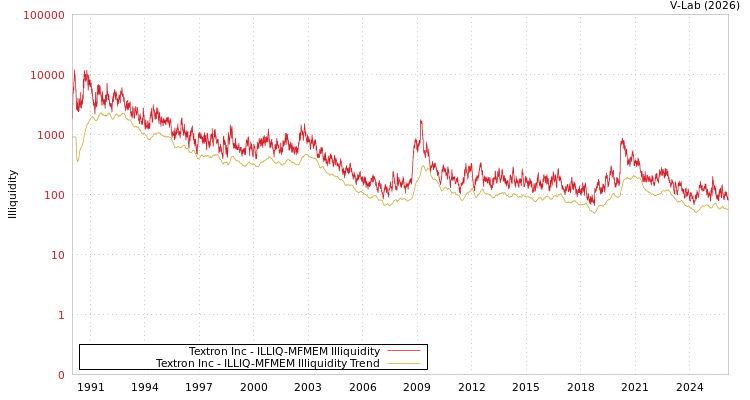 graph of Textron Inc ILLIQ-MFMEM