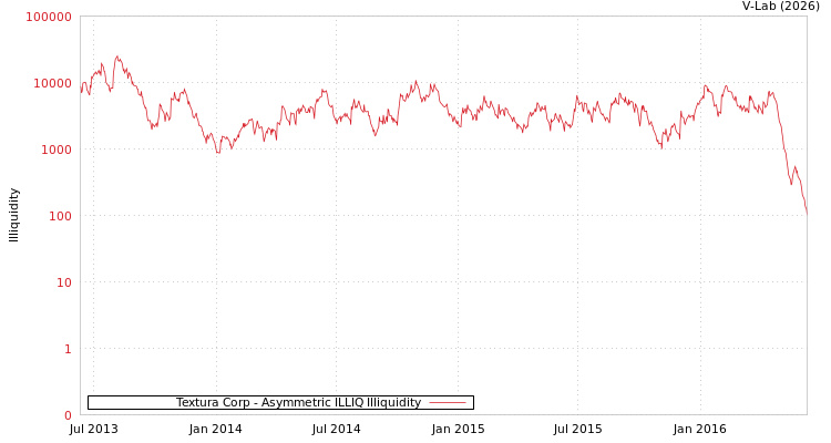 graph of Textura Corp ILLIQ-AMEM