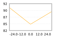 Impact of return on liquidity tomorrow