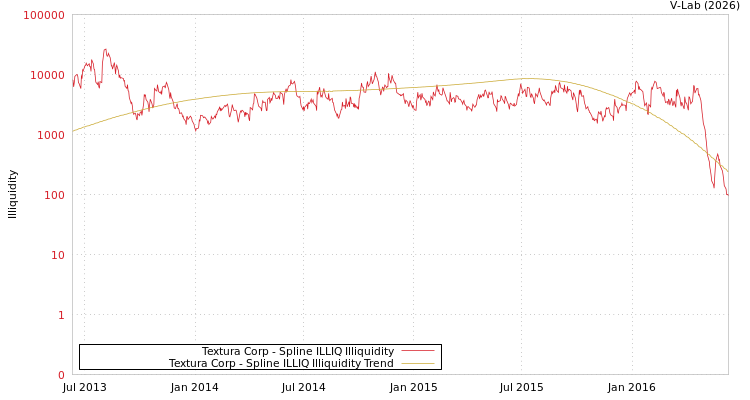 graph of Textura Corp ILLIQ-SMEM
