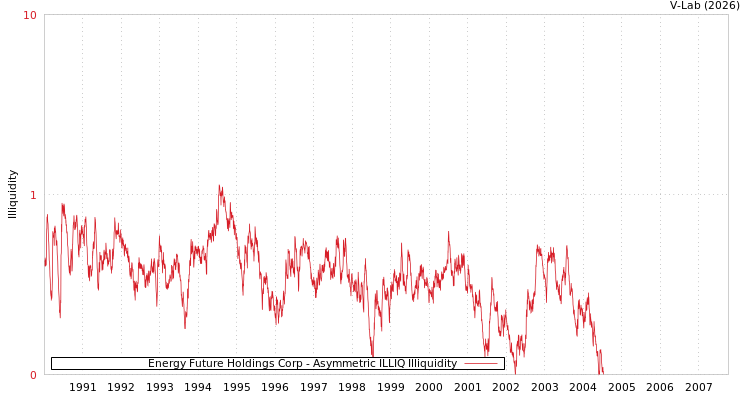 graph of Energy Future Holdings Corp ILLIQ-AMEM