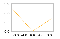 Impact of return on liquidity tomorrow