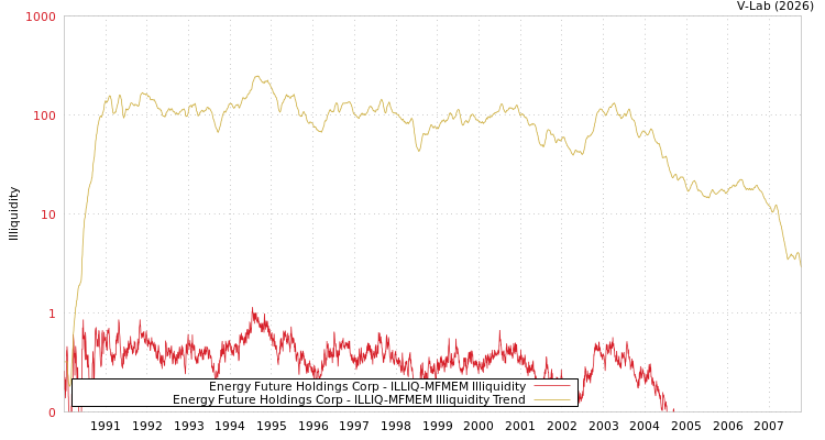 graph of Energy Future Holdings Corp ILLIQ-MFMEM
